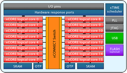 xCORE-200 XU216 xCORE-200 XU216
