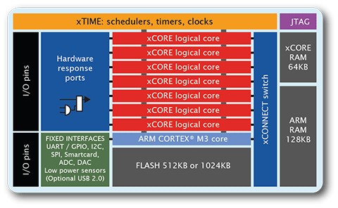 xCORE-XA block diagram
