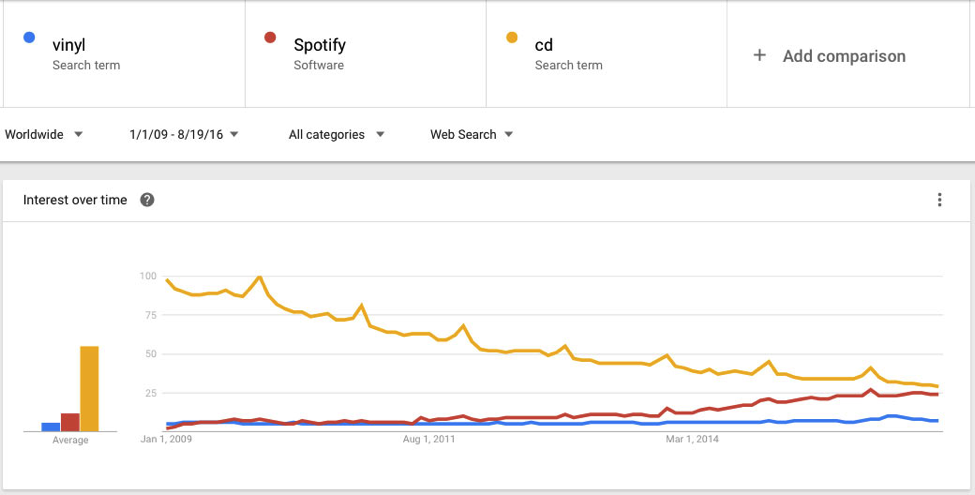 Google Analytics: Vinyl vs Spotify vs CD Google Analytics: Vinyl vs Spotify vs CD