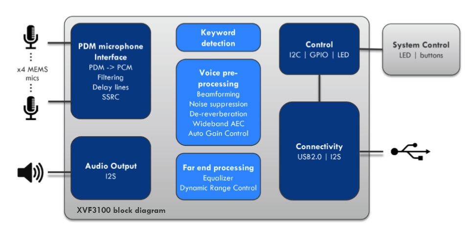 XVF3100 Block Diagram XVF3100 Block Diagram