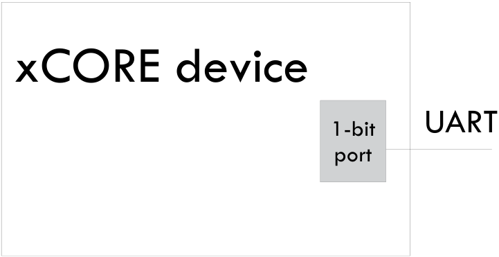 lib_uart: UART peripheral library v3.2.0