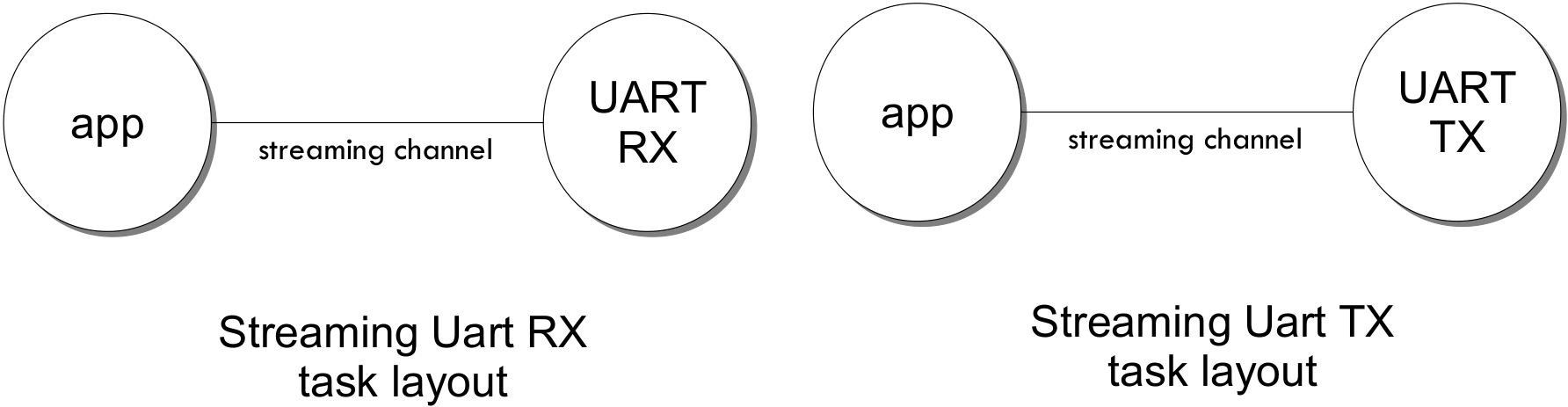 lib_uart: UART peripheral library v3.2.0