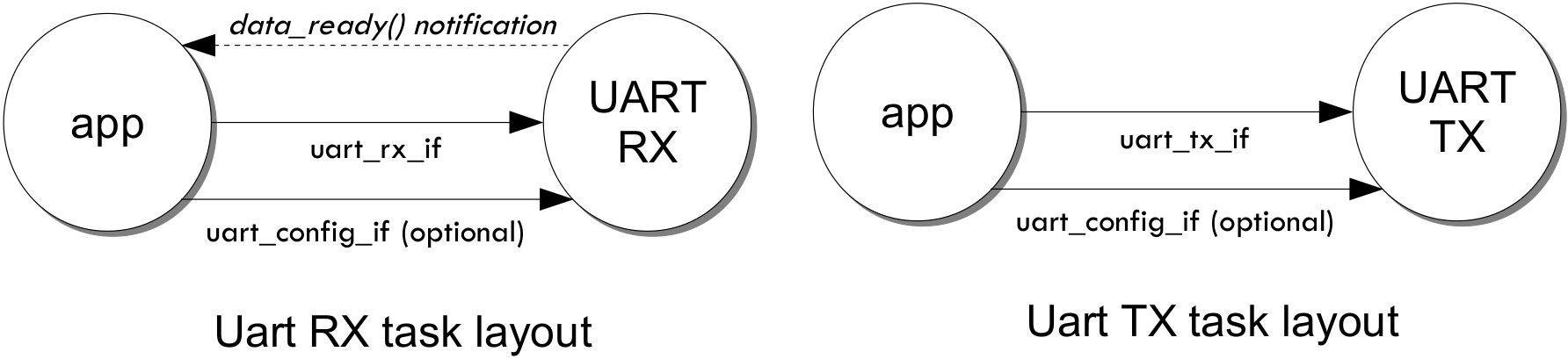 lib_uart: UART peripheral library v3.2.0