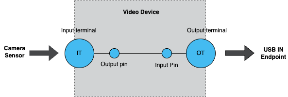 AN00127: USB Video Class Device v3.2.0
