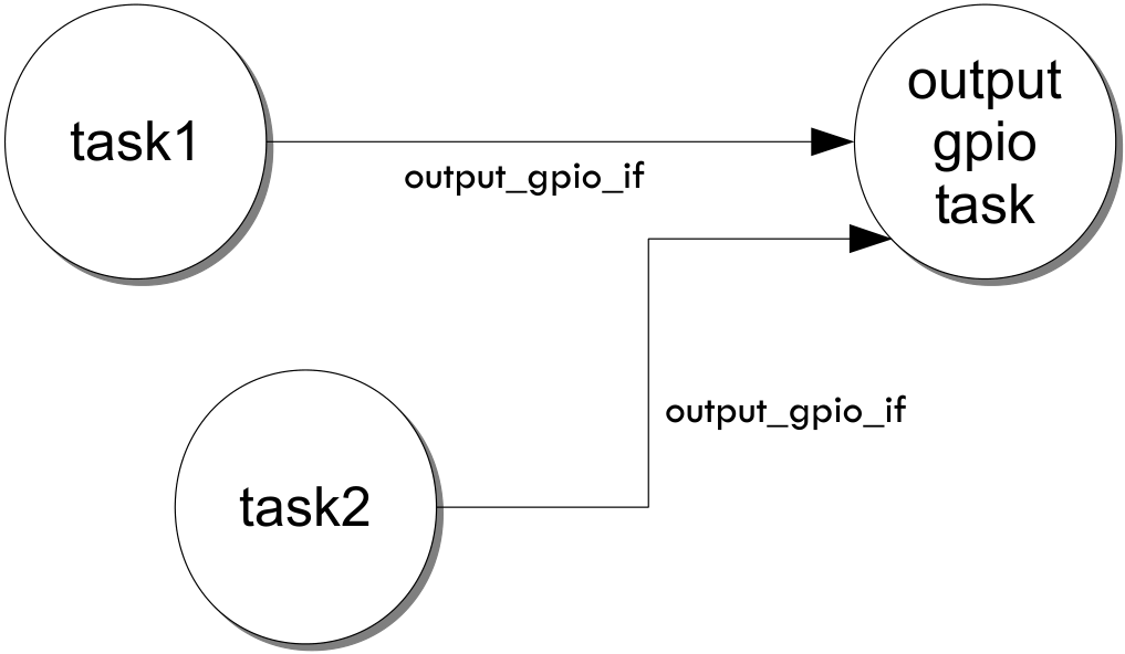 ../../_images/output_gpio_task_diag.png