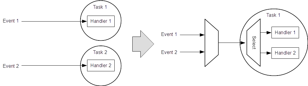 Programming an XCORE tile with C and lib_xcore - XMOS XTC Tools v15.3