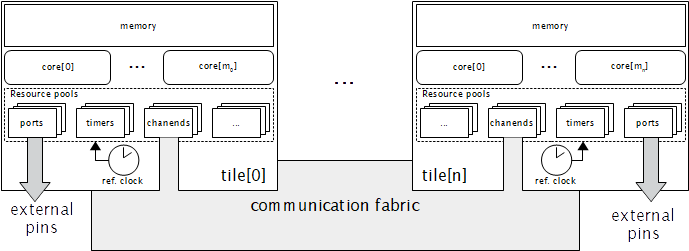 Architecture and hardware guide - XMOS XTC Tools v15.3