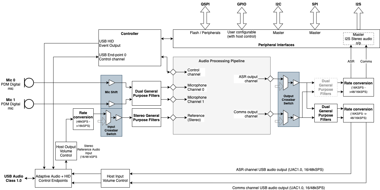 X36 Third Function Block Product overview - XVF3610 Voice Processor 5.6.0