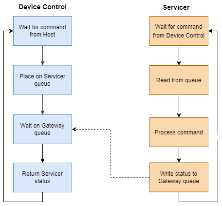 ../../../_images/control_plane_device_control_servicer_flow_chart.drawio.png