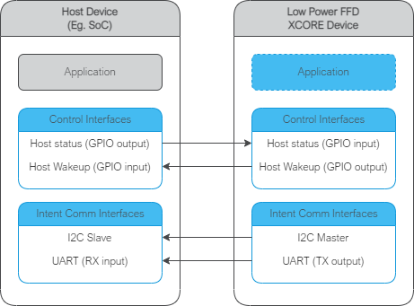 low power FFD host integration diagram