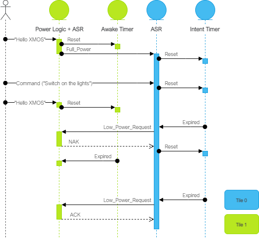 low power ffd timing diagram
