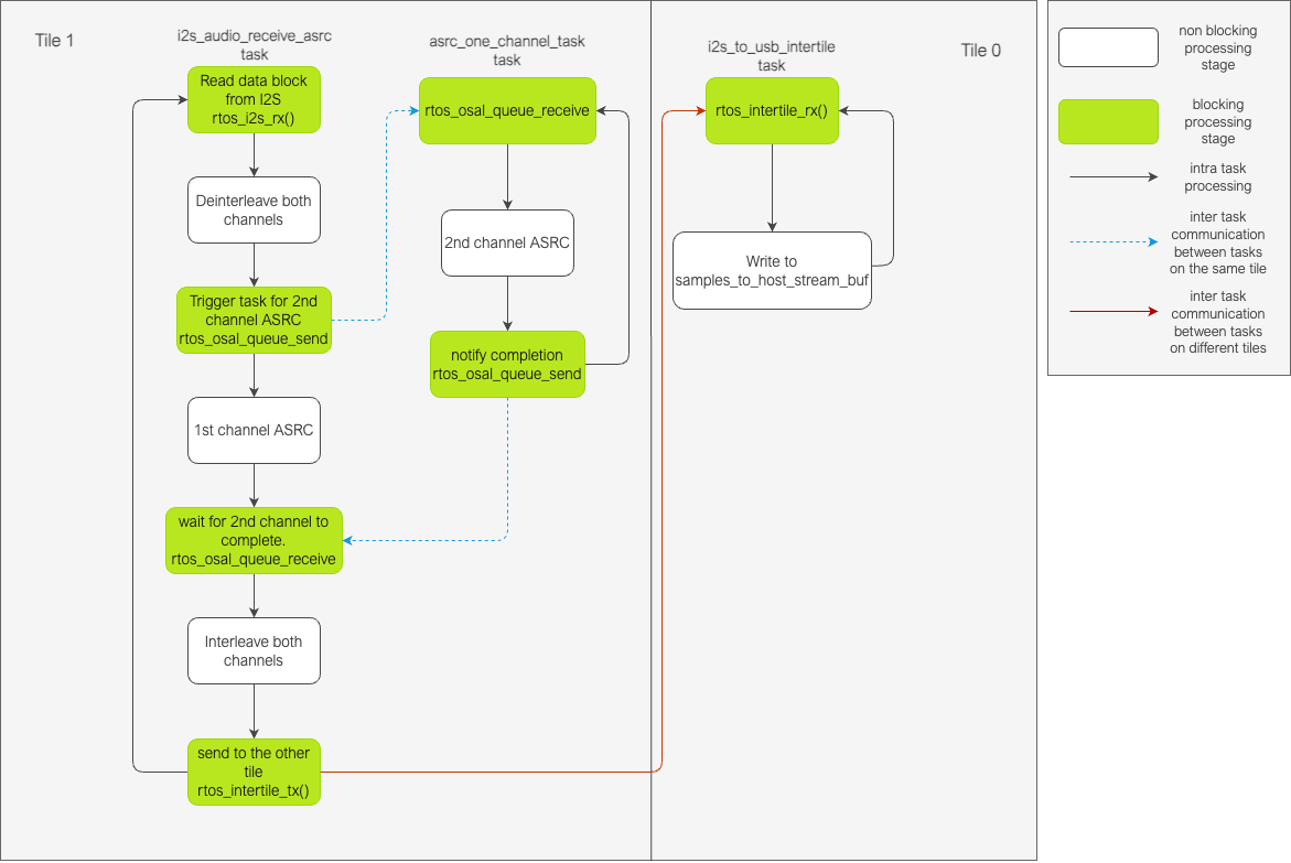 ASRC |I2S| -> ASRC -> USB data path