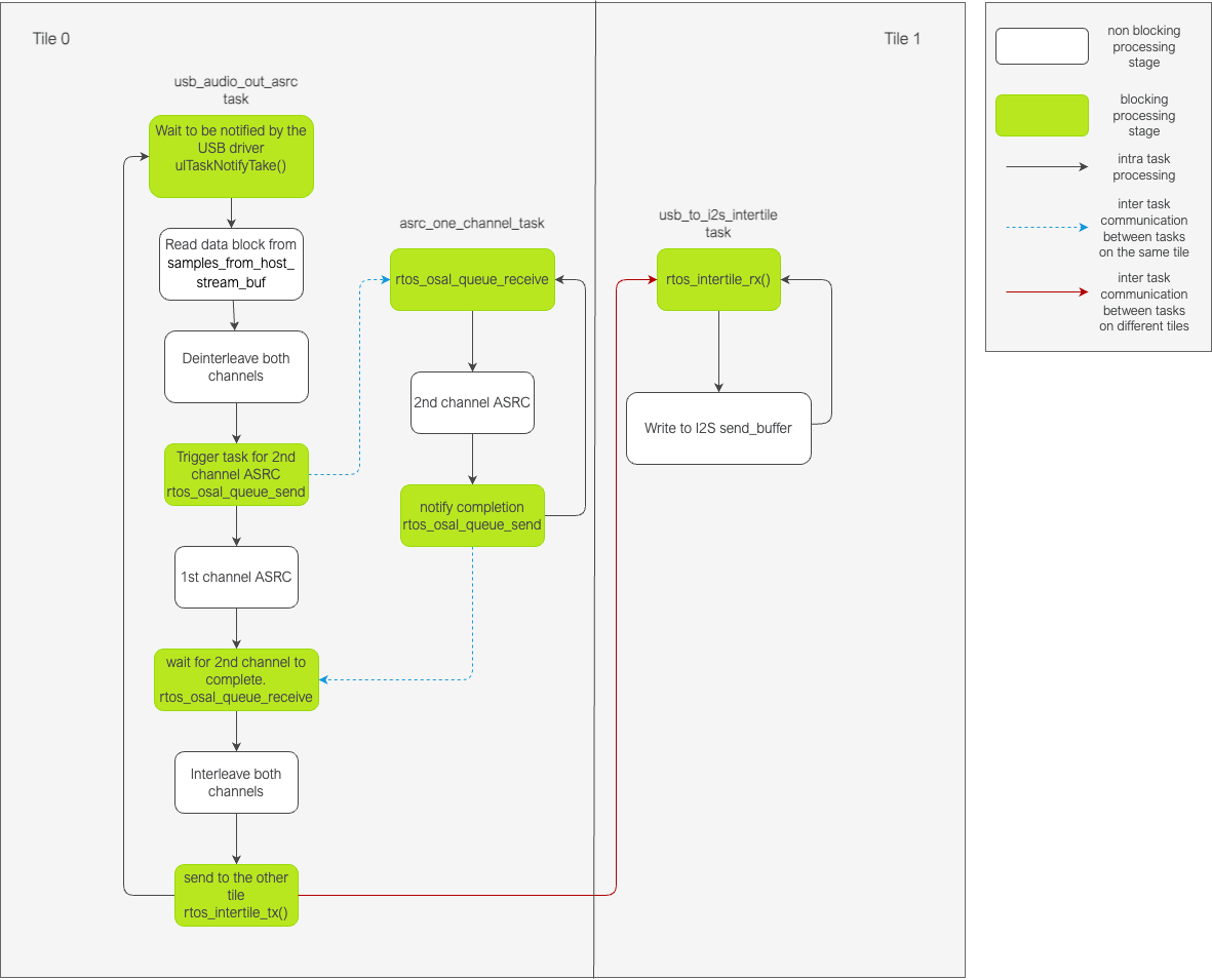 USB -> ASRC -> |I2S| data path