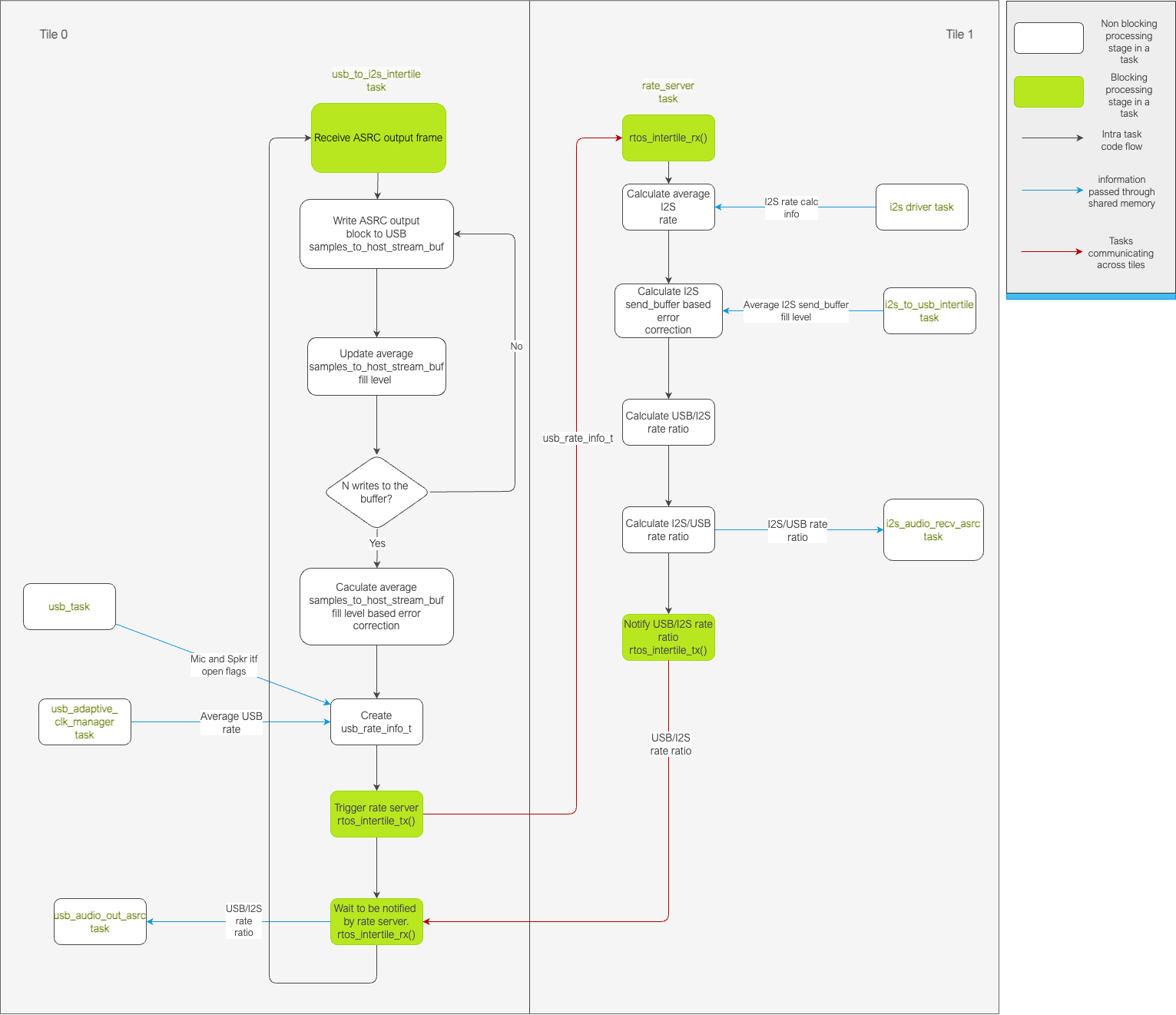 **rate_server** code flow