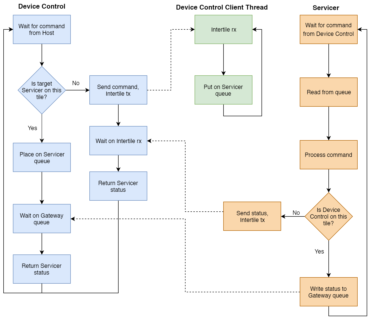 ../../../../_images/02_XVF3800_control_plane_device_control_servicer_flow_chart.png