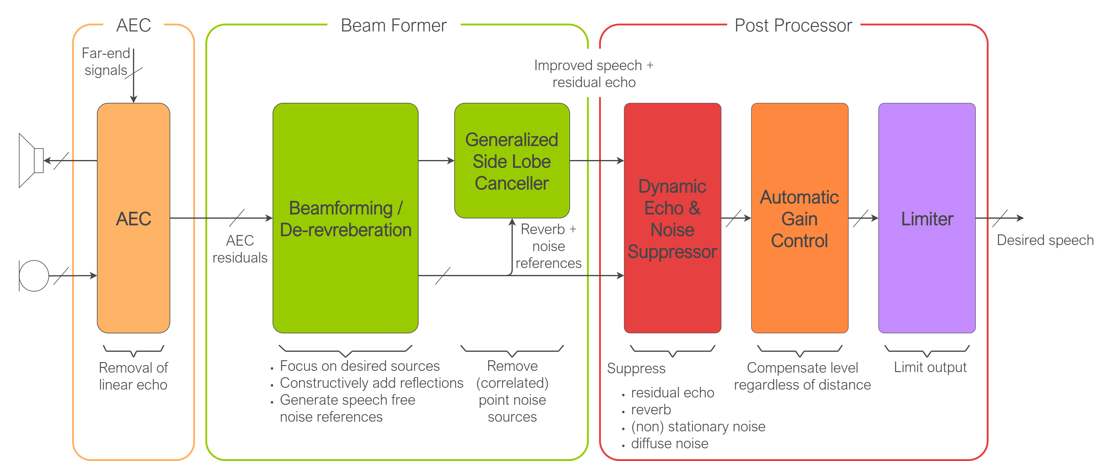 ../../../../_images/03_XVF38xx_voice_processing_pipeline_diagram.png