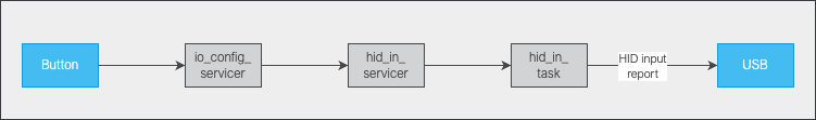 ../../../../_images/hid_button_path.drawio.png