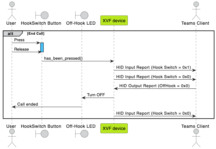 ../../../../_images/hid_end_call.plantuml.png