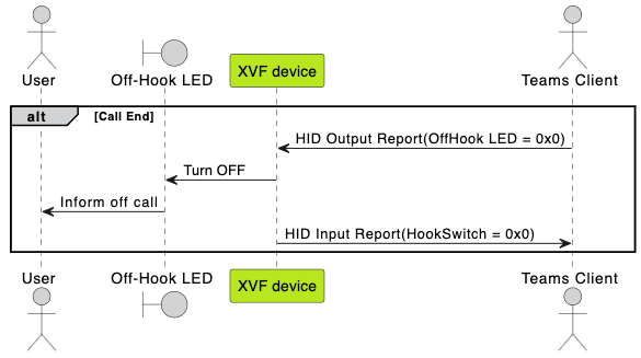 ../../../../_images/hid_inform_call_end.plantuml.png
