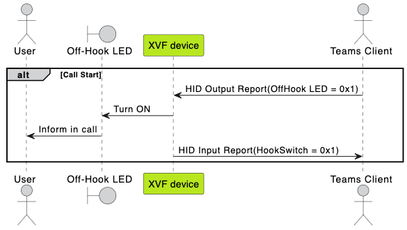 ../../../../_images/hid_inform_call_start.plantuml.png