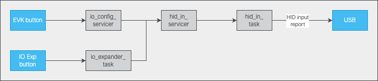 ../../../../_images/hid_io_exp_button_path.drawio.png