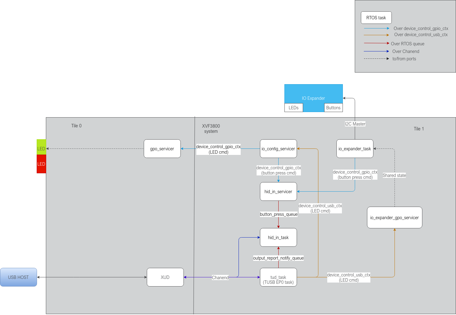 ../../../../_images/hid_io_expander.drawio.png