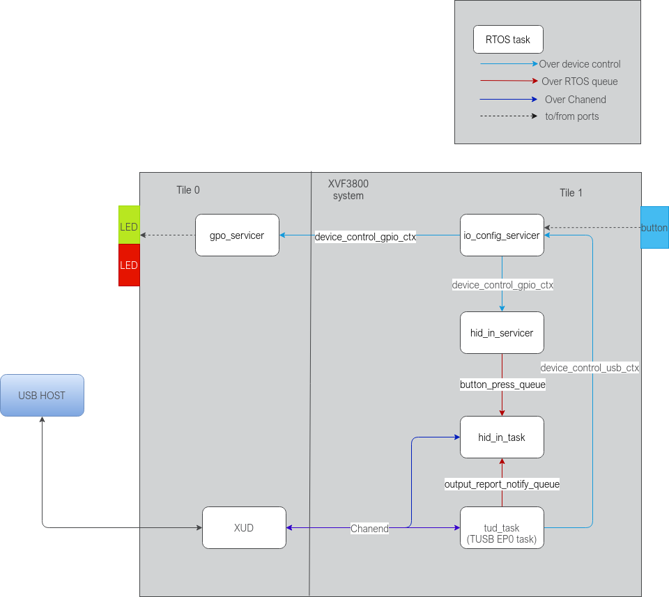 ../../../../_images/hid_task_diagram.drawio.png