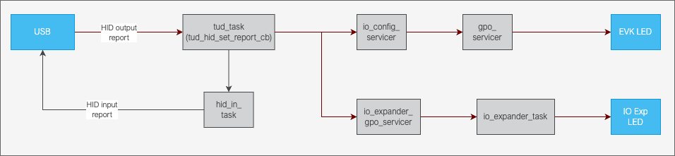 ../../../../_images/hid_io_exp_led_path.drawio.png