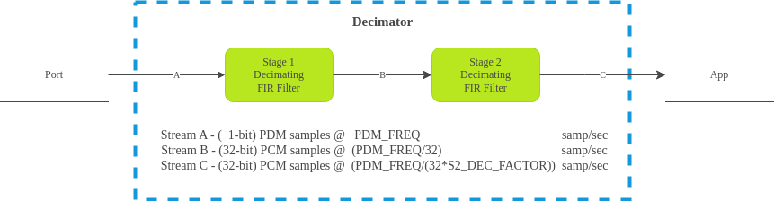 Simplified Decimator Model