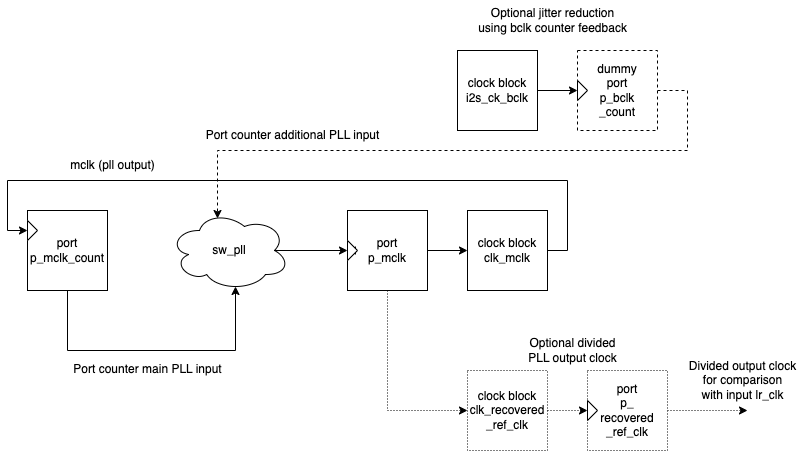 ../../_images/resource_setup_sw_pll_i2s_slave_example.png