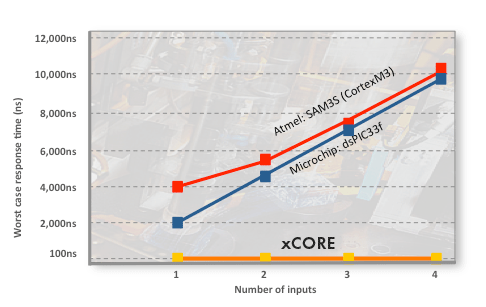 Download Benchmark Methods to Analyze Embedded Processors and Systems benchmark