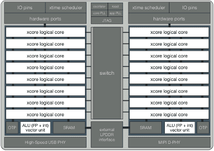 chip achitecture diagram