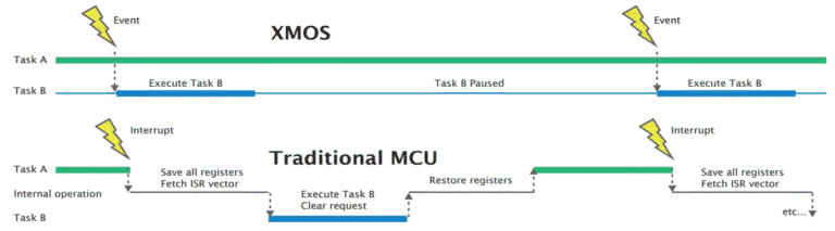 Xmos Asi Module xcore.ai for Control | XMOS